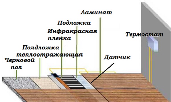 Тепловизия.ру | Инфракрасные теплые полы Монтаж инфракрасного теплого пола